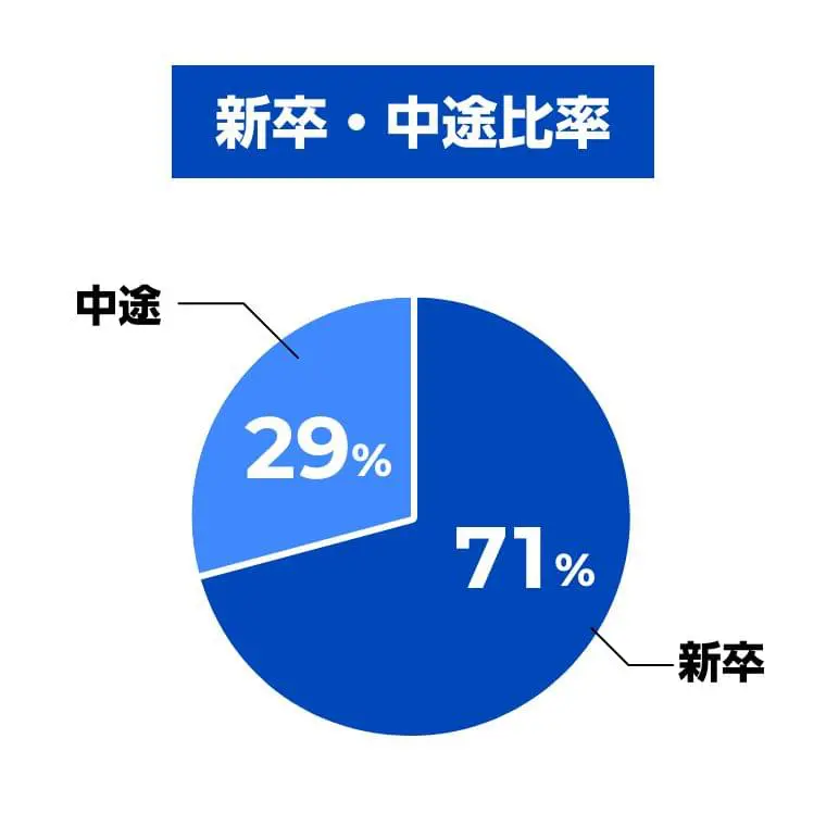 新卒・中途比率 新卒71% 中途29%