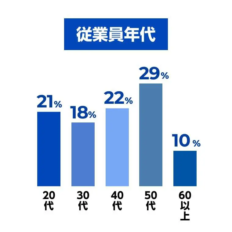 従業員年代20代21% 30代18% 40代22% 50代29% 60以上10%