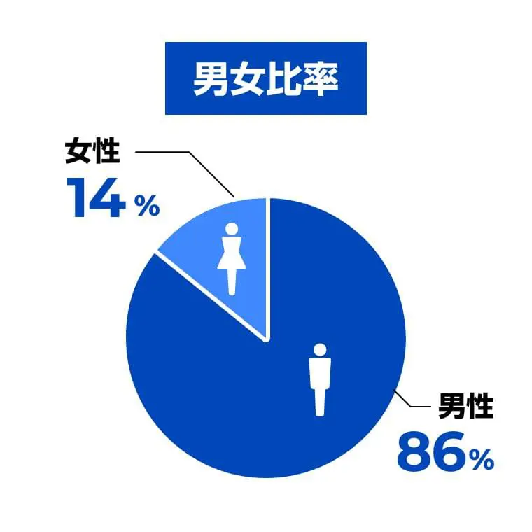 男女比率 男性86% 女性14%