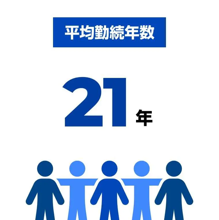 平均勤続年数19.8年