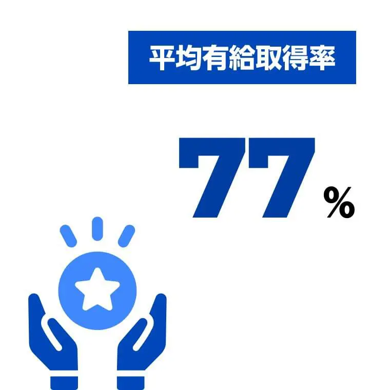平均有給取得率99%