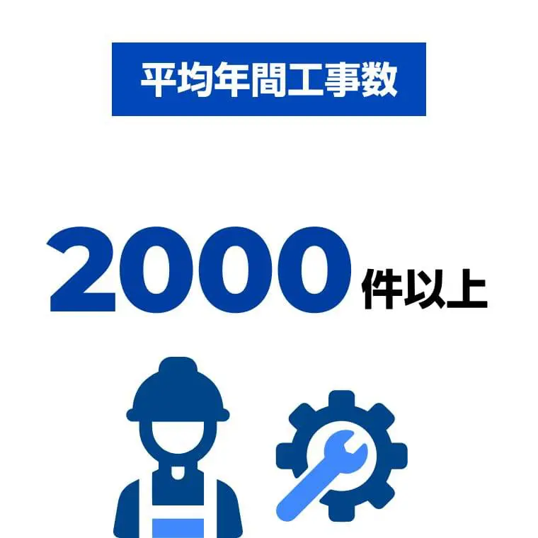 平均年間工事数2100件以上