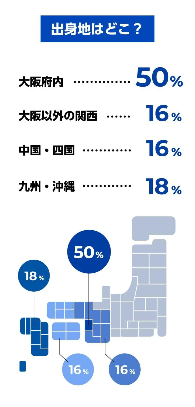 出身地はどこ？大阪府内29% 大阪以外の関西16% 中国・四国16% 九州・沖縄18%