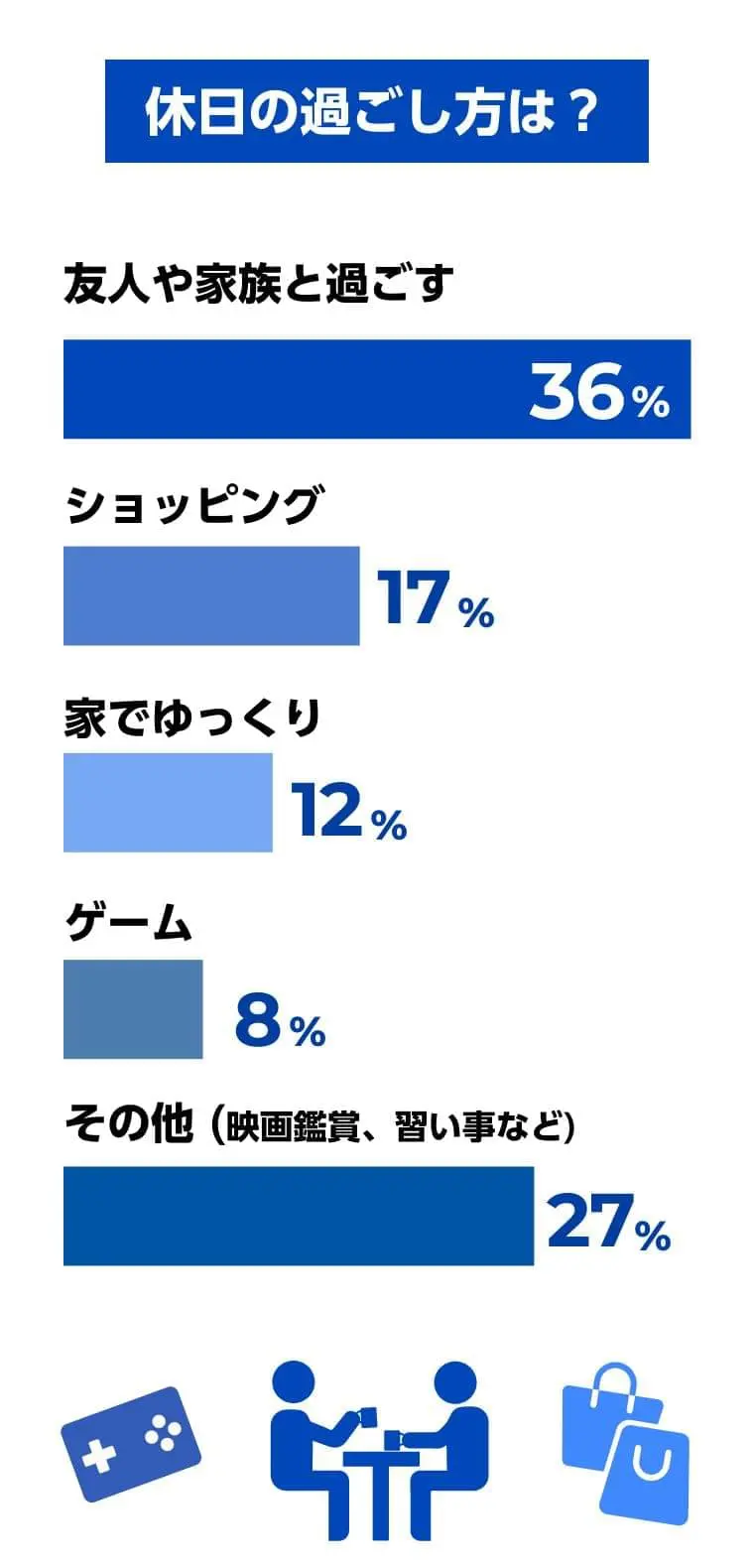 休日の過ごし方は？友人や家族と過ごす36% ショッピング17% 家でゆっくり12% ゲーム8% その他 (映画鑑賞、習い事など)27%