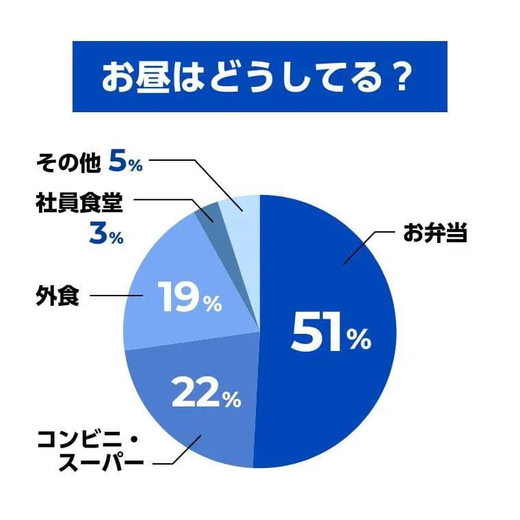 お昼はどうしてる？お弁当51% コンビニ・スーパー22% 外食22% 社員食堂3% その他5%
