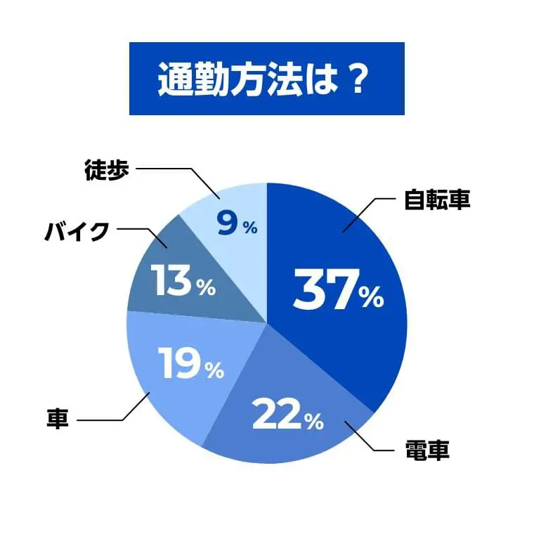 通勤方法は？自転車37% 電車22% 車19% バイク13% 徒歩10%